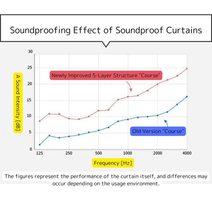 5-Layer Structure Japanese Soundproof Curtains 'Course' Width 43.3 inches × Length 41.3 – 102.4 inches